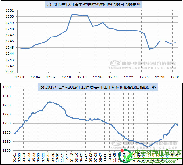 12月指数月报：中药材跑步进入“质量为王”时代
