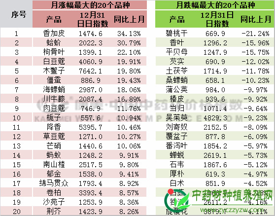 12月指数月报：中药材跑步进入“质量为王”时代