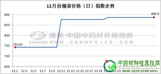 12月指数月报：中药材跑步进入“质量为王”时代