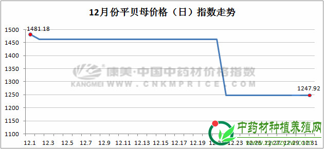 12月指数月报：中药材跑步进入“质量为王”时代