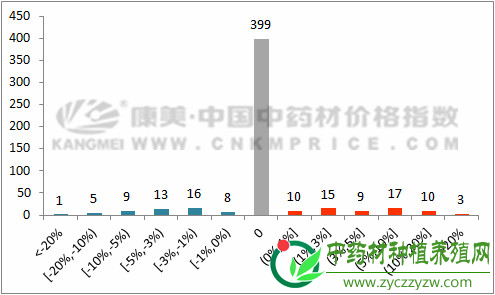 12月指数月报：中药材跑步进入“质量为王”时代