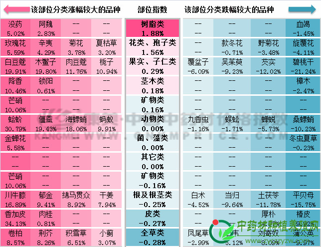 12月指数月报：中药材跑步进入“质量为王”时代