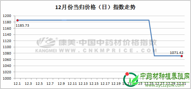 12月指数月报：中药材跑步进入“质量为王”时代