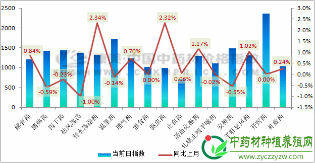 12月指数月报：中药材跑步进入“质量为王”时代