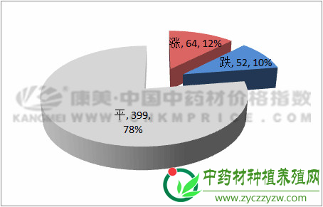 12月指数月报：中药材跑步进入“质量为王”时代