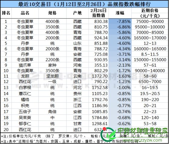 十日涨跌：疫情类药材走势较好，贵细药材下滑