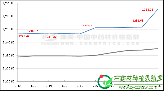 十日涨跌：疫情类药材走势较好，贵细药材下滑
