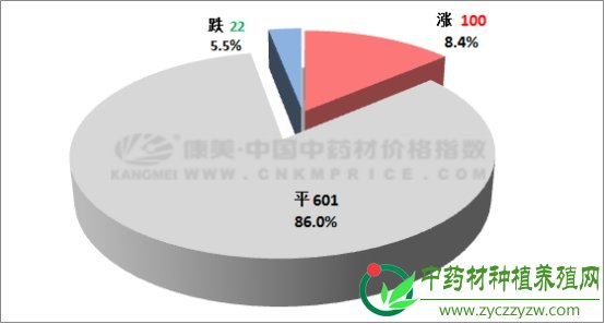 十日涨跌：疫情类药材走势较好，贵细药材下滑