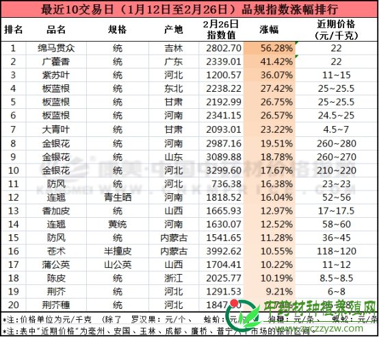 十日涨跌：疫情类药材走势较好，贵细药材下滑