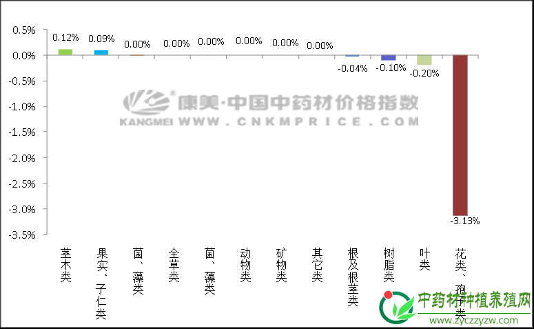 市场处于回调期，海外品种扑朔迷离
