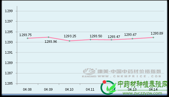 全国将进入春收季节，药材增产和滞销夹击市场