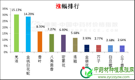 全国将进入春收季节，药材增产和滞销夹击市场