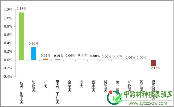 全国将进入春收季节，药材增产和滞销夹击市场