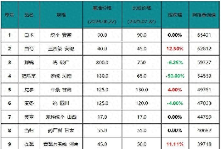 中药材600万吨库存危机爆发，行情骤冷，警惕砸盘风险抓紧调整