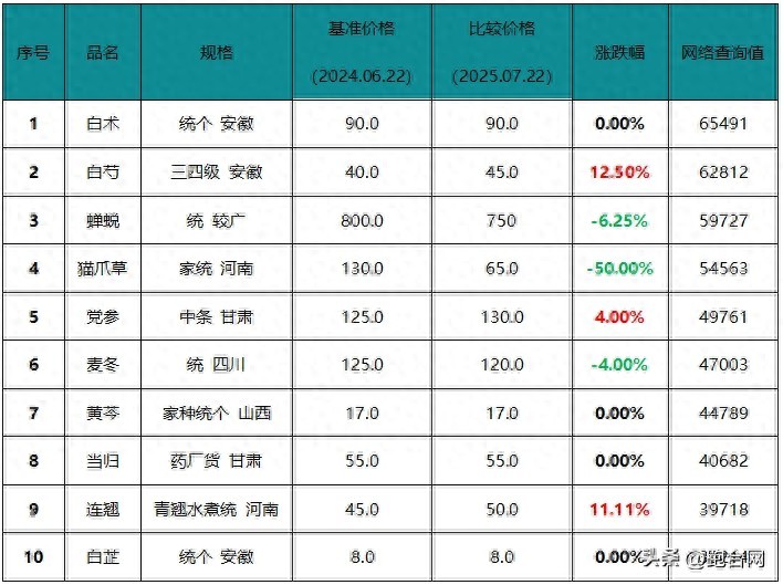七月十大热点品种