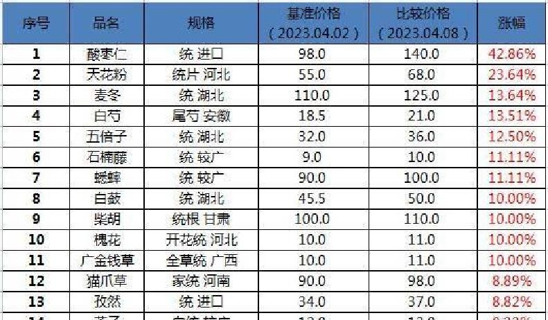 中药材行情五年新低，如何突围？