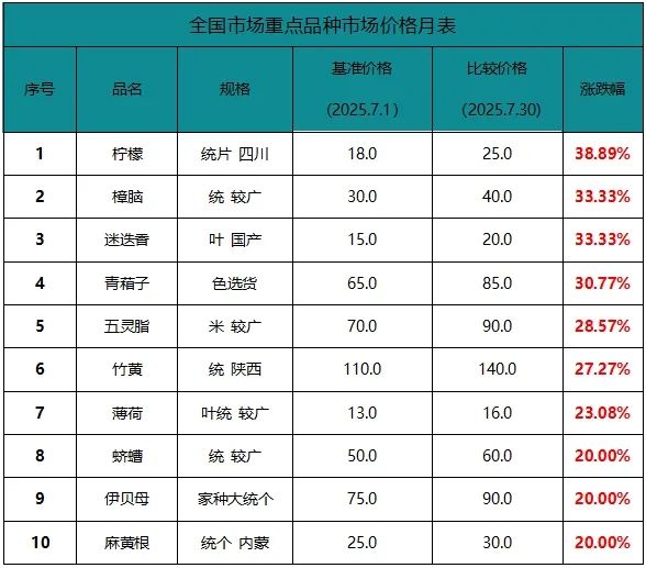 七月十大涨价品种
