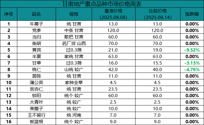 甘肃：近期降雨缓解旱情，地产品种走缓！
