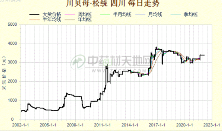 8月这些药材跌的太猛！