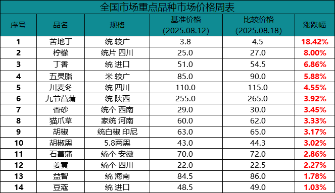 价格涨跌分析及热点品种行情解读 （8.12-8.18）