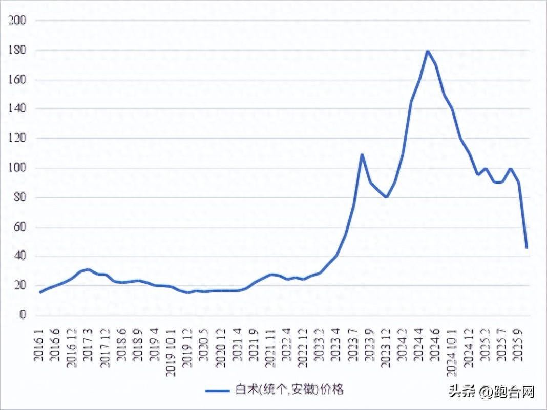 从历史行情见证白术四次价格起落