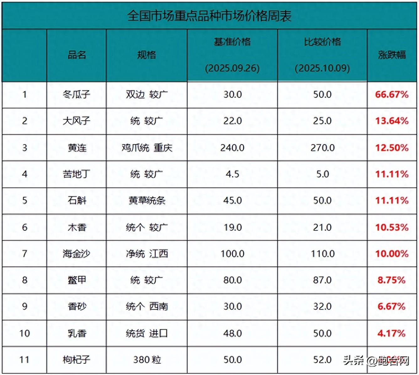 周报：10月中药材产新深入，白术、当归、党参量大市场压力不减！