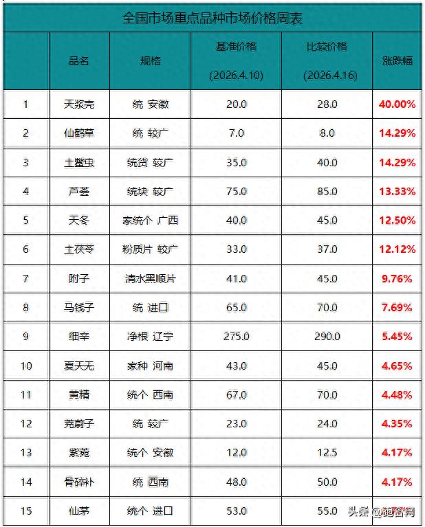 周报：下跌品种数再度扩大，中药材春季产新压力释放！